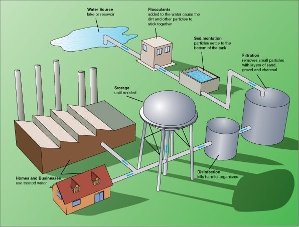 How Does Wastewater Treatment Plant Works